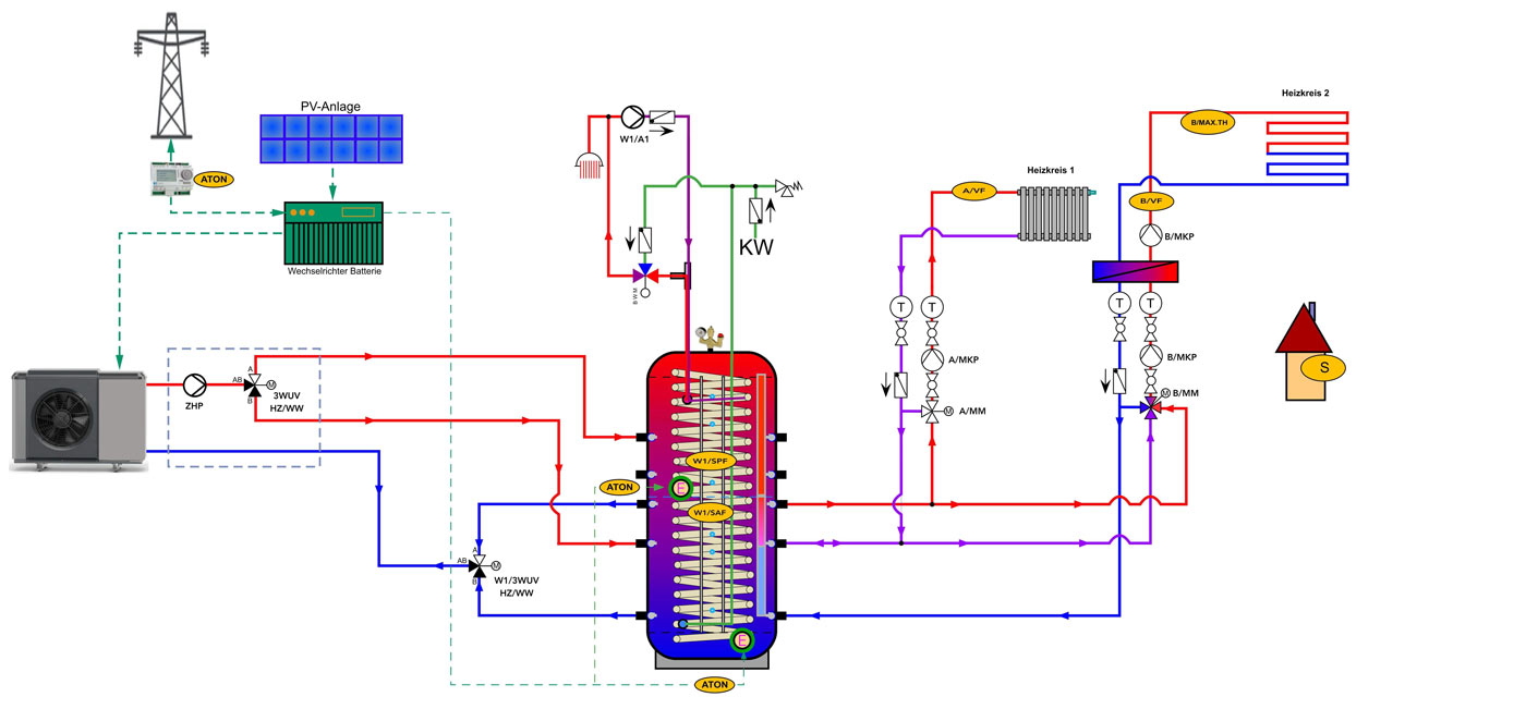 Schematische Darstellung einer komplexen Heizungsanlage mit verschiedenen Komponenten und Leitungen.