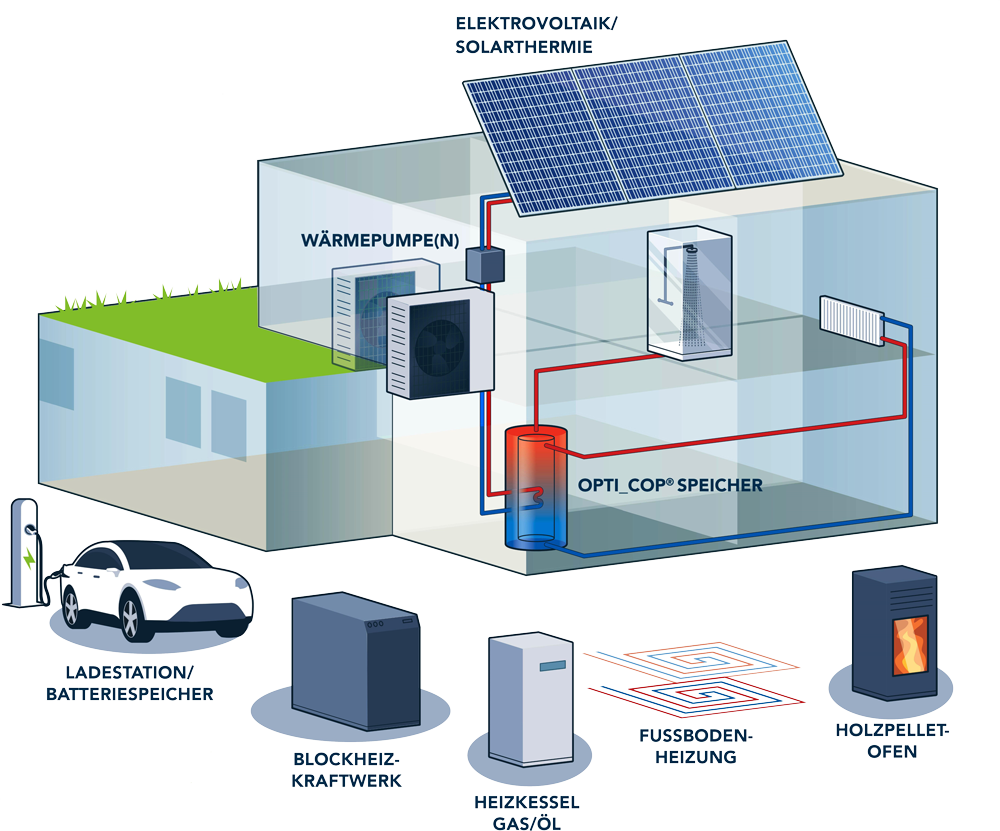 Solarstrom-Haus mit Wärmepumpe, Fußbodenheizung, Holzofen und Ladestation für E-Auto.