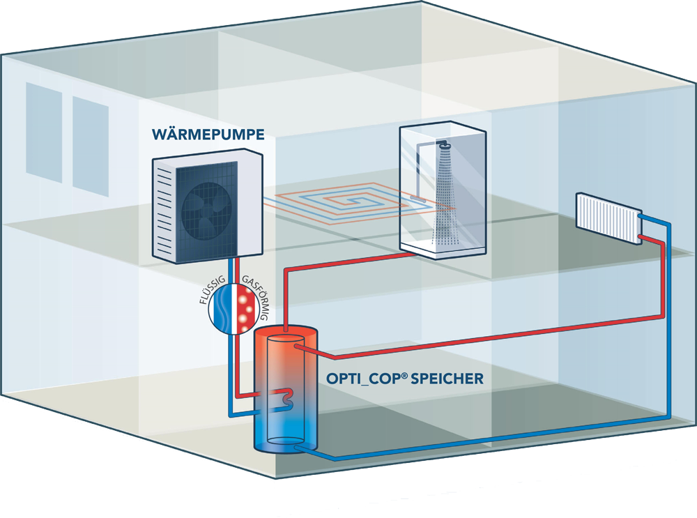 Schematische Darstellung eines Heizsystem-Modells mit Wärmepumpe und Speicher in einem Raum.