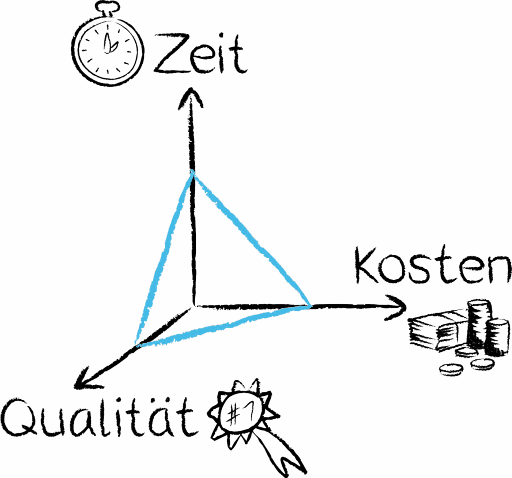 3D-Diagramm zeigt Zeit, Kosten, Qualität mit Dreieck und Symbolen auf weißem Hintergrund.