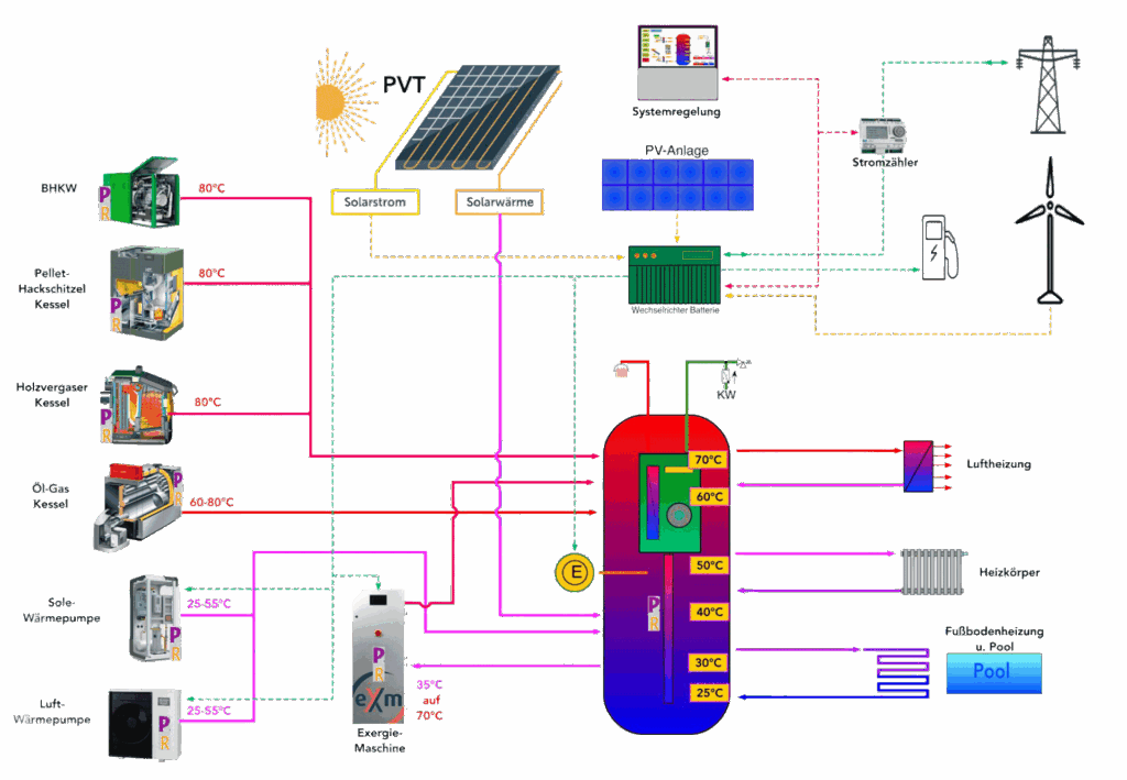 Diagramm eines Energiesystems mit Solarpanelen und Heizkesseln.