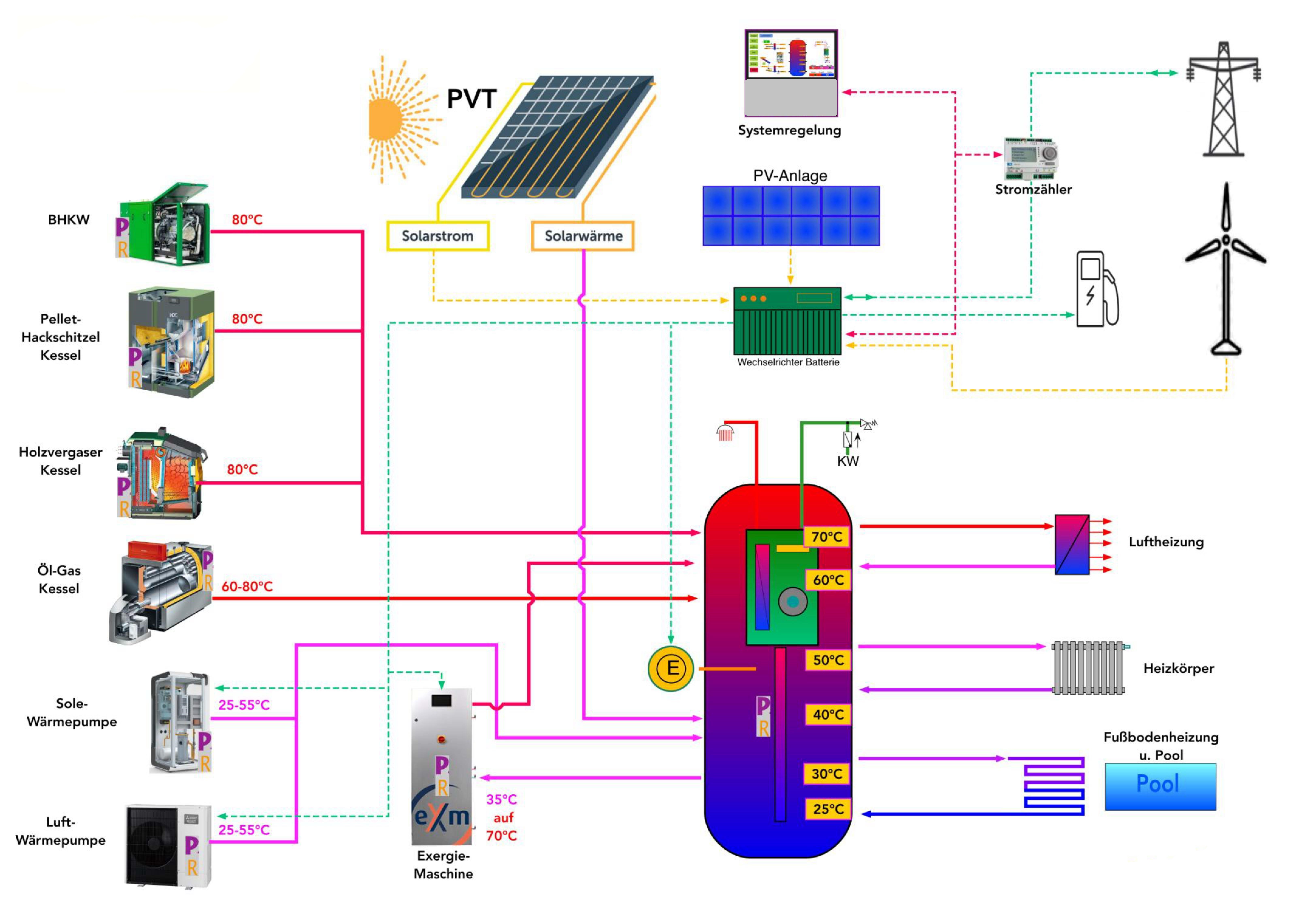 Diagramm zur Energieverteilung mit Solaranlage und Wärmespeicher.