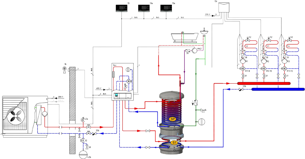 Diagramm eines Heizsystems mit Pfeilen und Beschriftungen in verschiedenen Farben.
